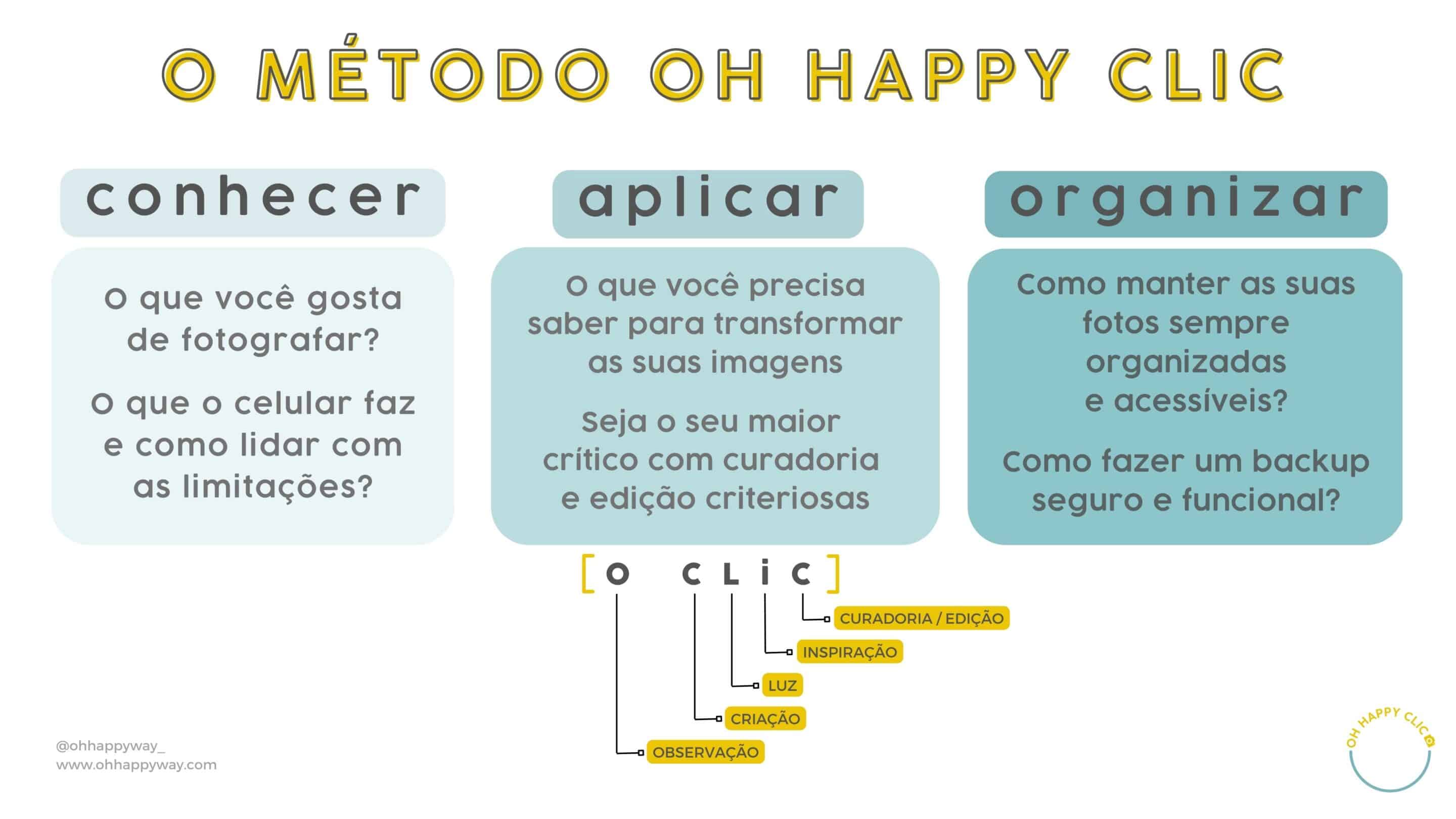 Infográfico com o método Oh Happy CLiC, para facilitar o aprendizado em fotografia