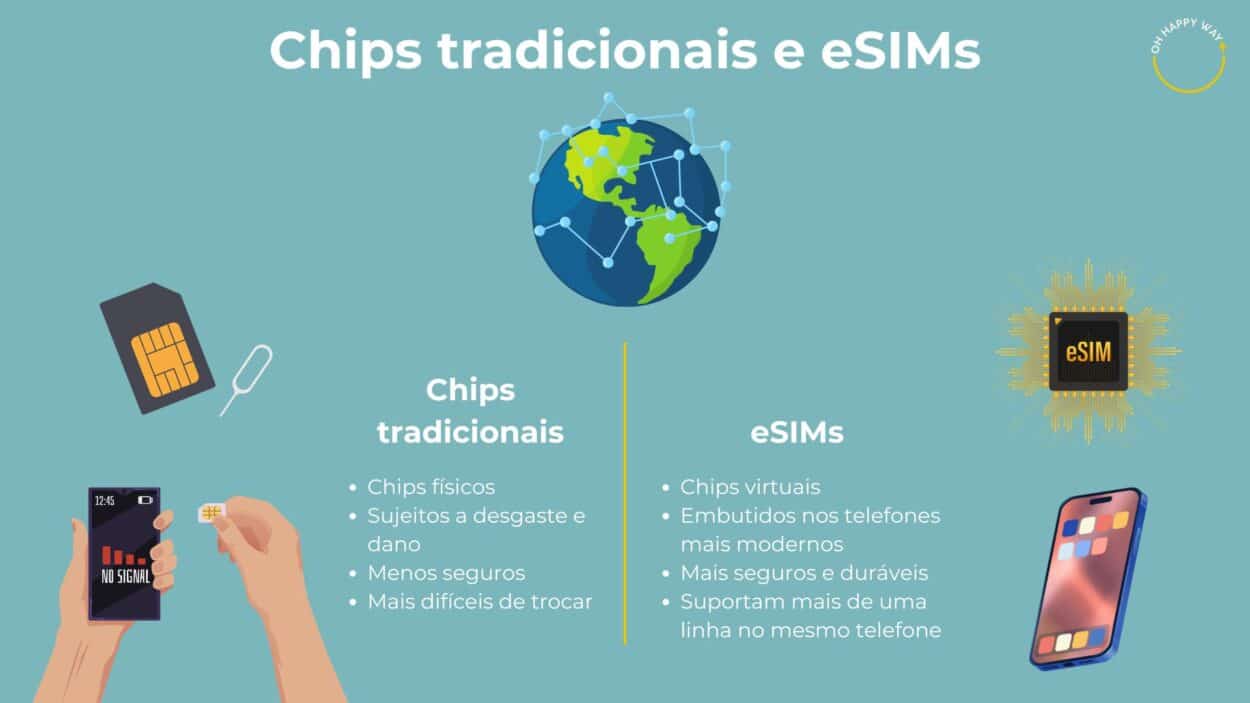 Infográfico sobre a diferença entre chips tradicionais e eSIMs